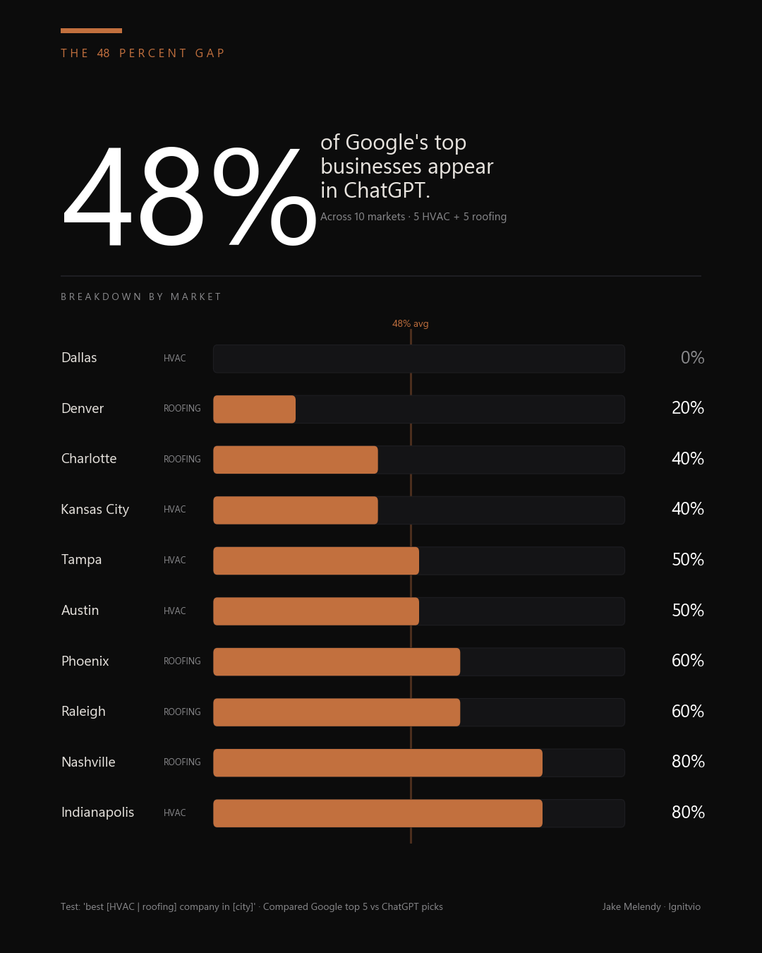 Bar chart showing the percentage of Google's top businesses that appear in ChatGPT's recommendations across 10 cities, ranging from 0% in Dallas to 80% in Indianapolis, with a 48% average