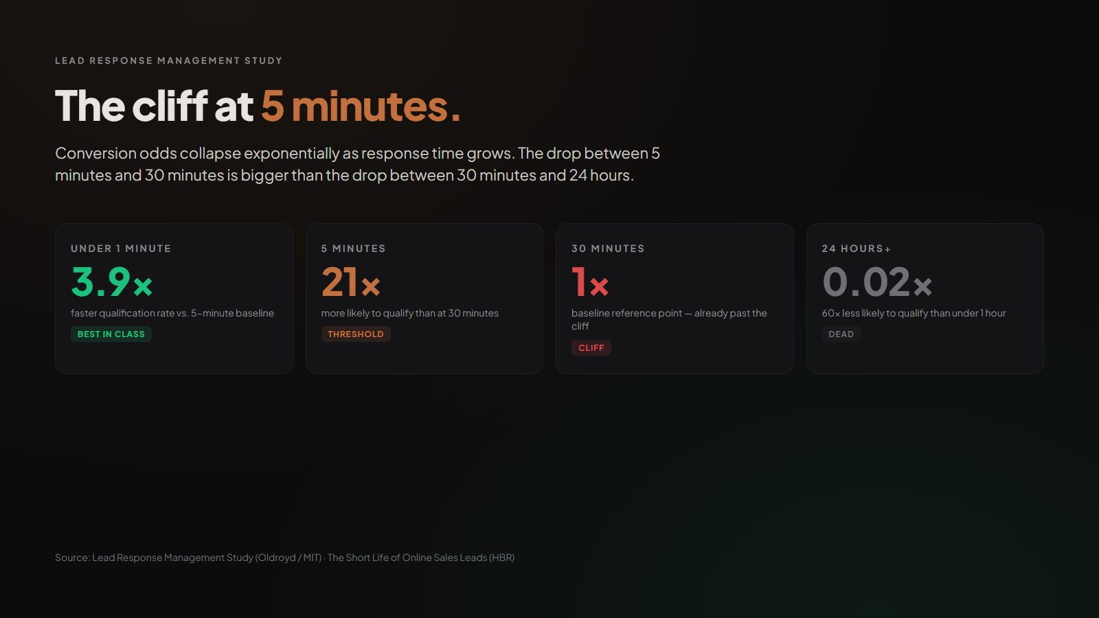 Designed brand graphic showing the lead-conversion cliff at 5 minutes, under 1 minute is 3.9× best-in-class, 5 minutes is the 21× threshold, 30 minutes is the cliff baseline, 24 hours is dead