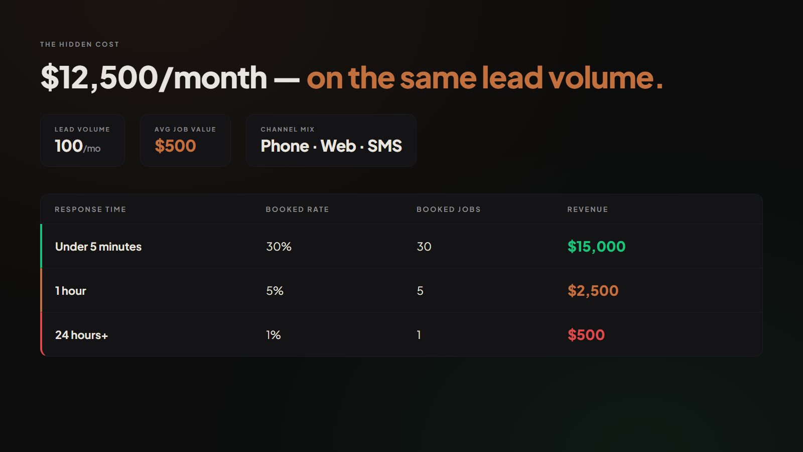 Designed brand graphic showing revenue math at 100 leads per month with $500 average job value, under 5 minutes nets $15,000 monthly versus $2,500 at 1 hour and $500 at 24 hours, revealing a $12,500 monthly gap on the same lead volume