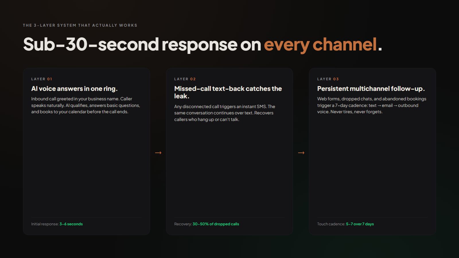 Designed brand graphic showing the 3-layer architecture, Layer 1 AI voice answers in one ring (3-6 seconds), Layer 2 missed-call text-back recovers 30-50% of dropped calls, Layer 3 persistent multichannel follow-up runs 5-7 touches over 7 days
