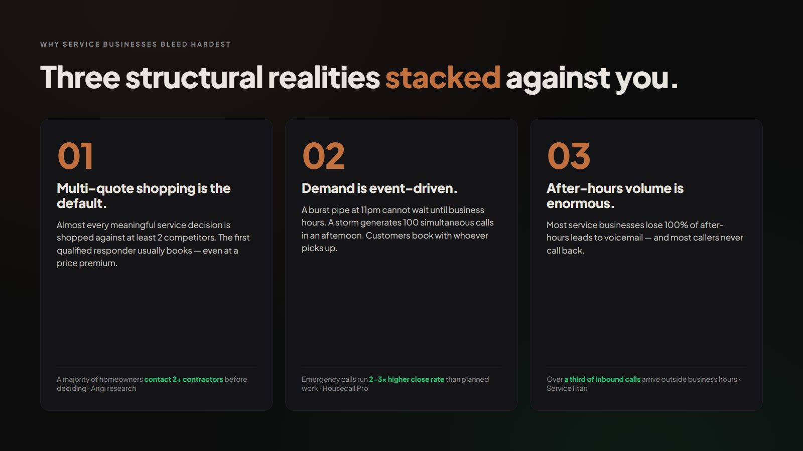 Designed brand graphic showing three structural realities for service businesses: multi-quote shopping is default, demand is event-driven, and after-hours volume is enormous